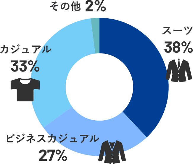 就業時の服装の割合