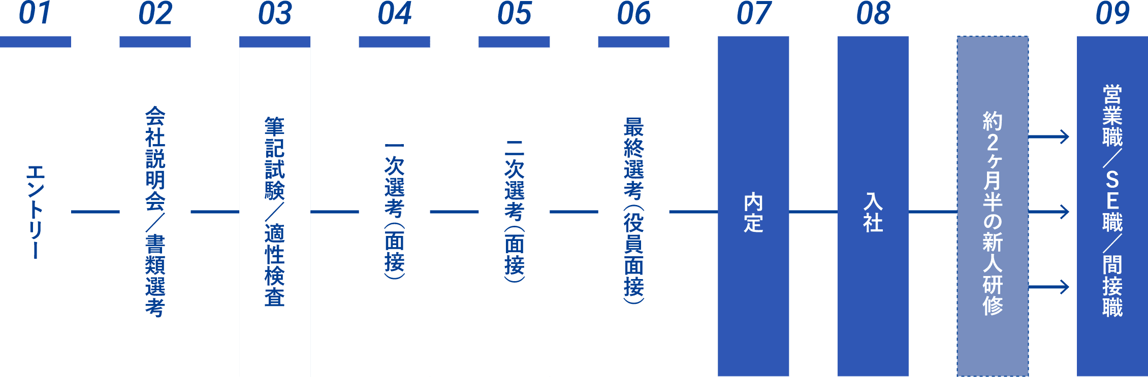 選考スケジュール チャート PC
