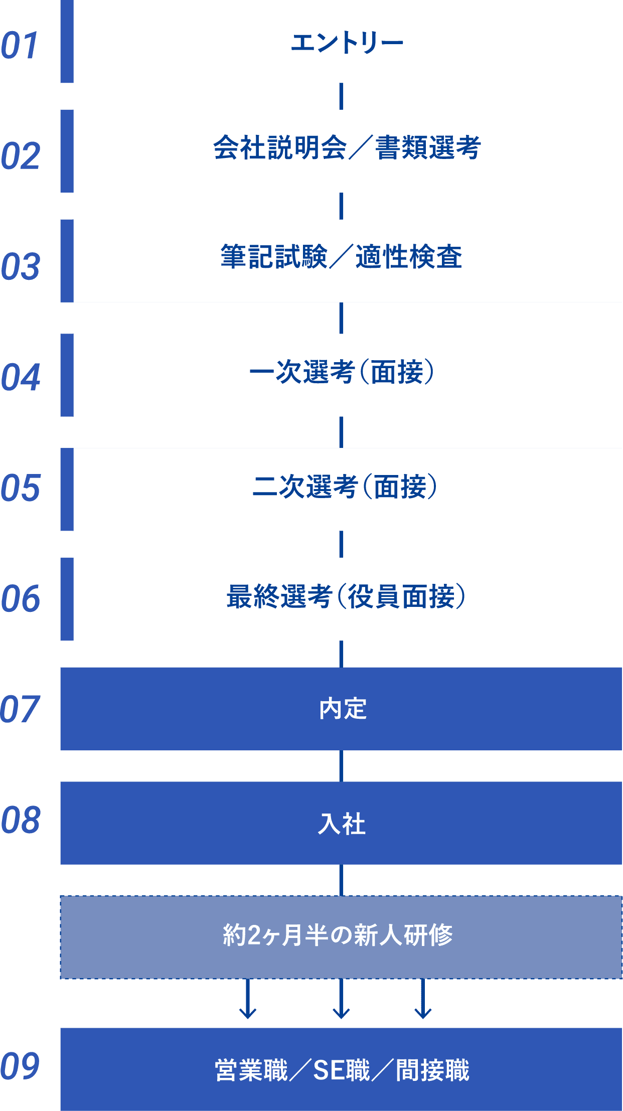 選考スケジュール チャート SP